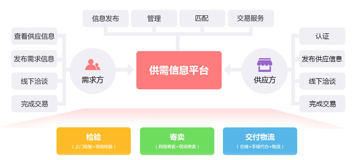 未來(lái)久行業(yè)供需門戶平臺(tái)解決方案服務(wù)流程 未來(lái)久行業(yè)供需門戶平臺(tái)解決方案服務(wù)流程