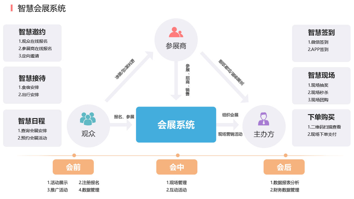 會(huì)展/會(huì)議系統(tǒng)解決方案核心流程與內(nèi)容 會(huì)展/會(huì)議系統(tǒng)解決方案核心流程與內(nèi)容