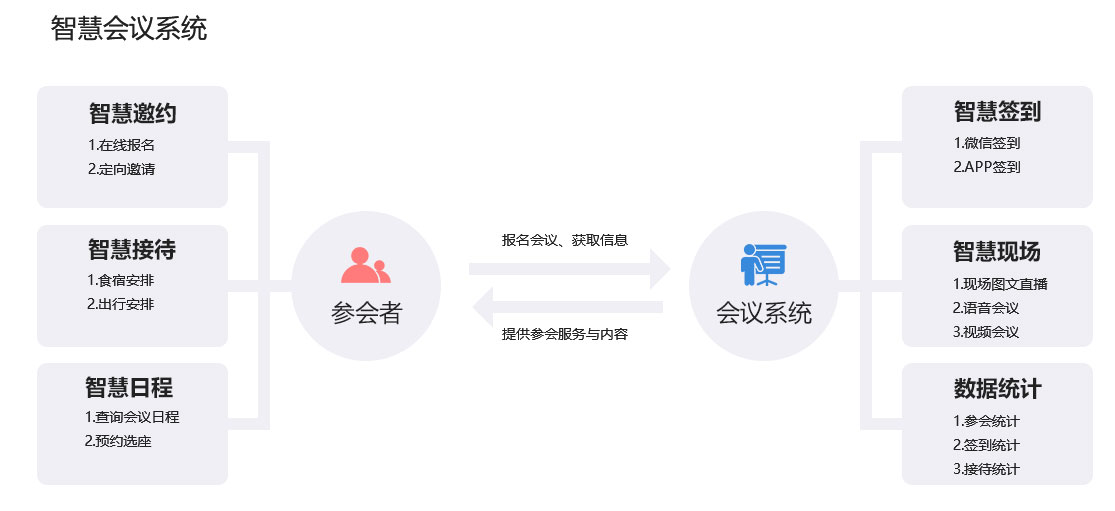 會(huì)展/會(huì)議系統(tǒng)解決方案核心流程與內(nèi)容 會(huì)展/會(huì)議系統(tǒng)解決方案核心流程與內(nèi)容