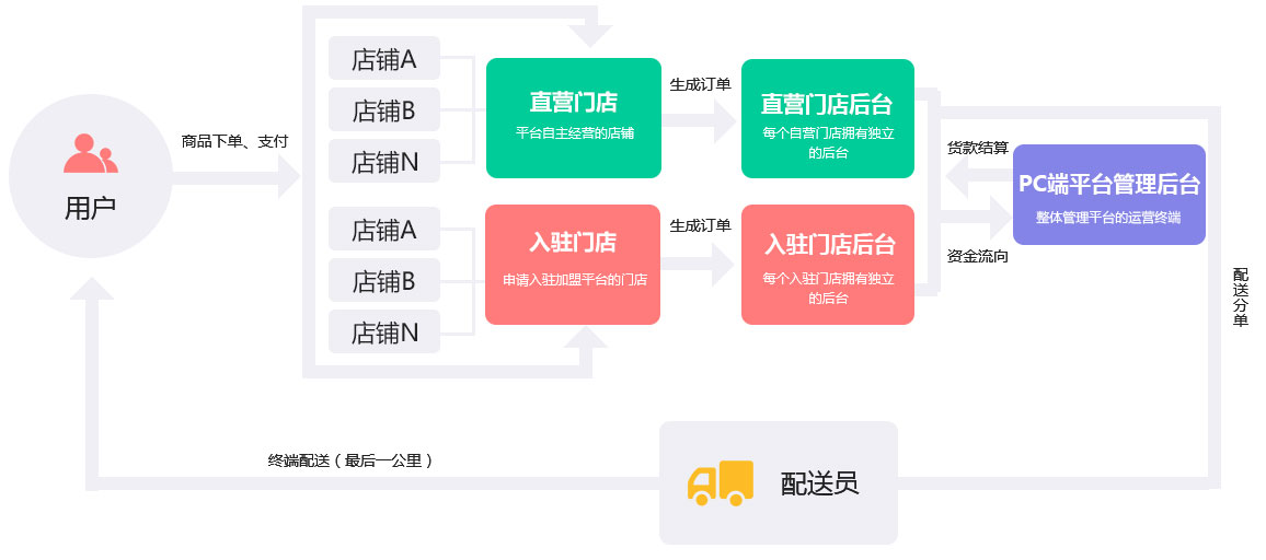 成都新零售系統開發解決方案服務流程 成都新零售系統開發解決方案服務流程