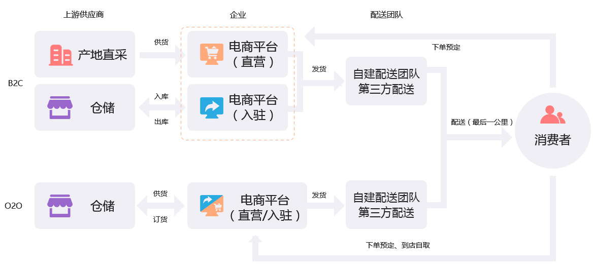 未來久農(nóng)業(yè)生鮮O2O行業(yè)解決方案服務(wù)流程 未來久農(nóng)業(yè)生鮮O2O行業(yè)解決方案服務(wù)流程