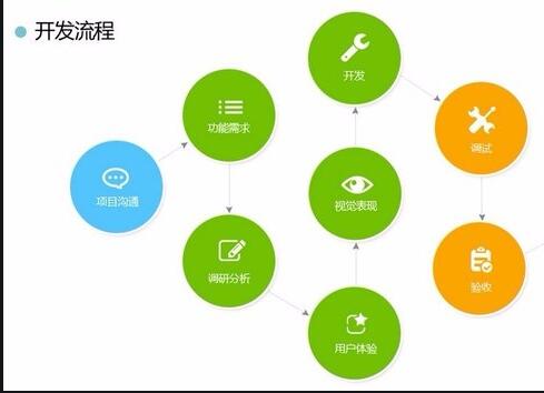 <a href=http://www.gaonai.com.cn>APP開發(fā)</a>流程